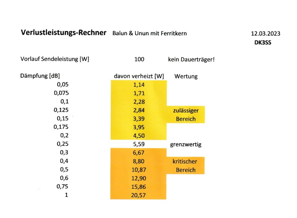 Tabelle Verlustleistung